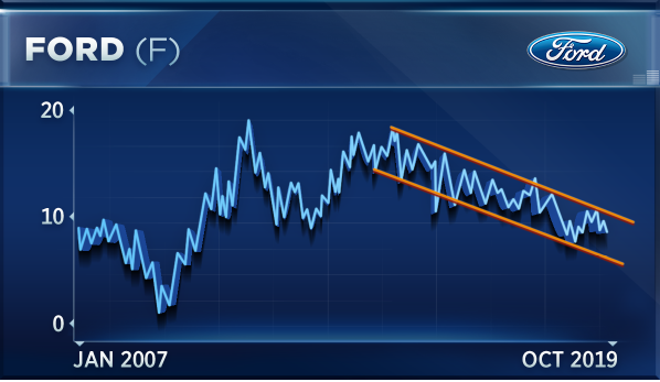 Las acciones de Ford sigue cayendo y los compradores pierden la confianza en el fabricante