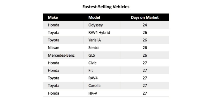 Cuáles son los autos usados que más rápido se venden. La lista lo sorprenderá