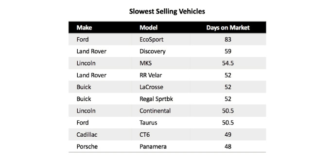 Cuáles son los autos usados más difícil de vender